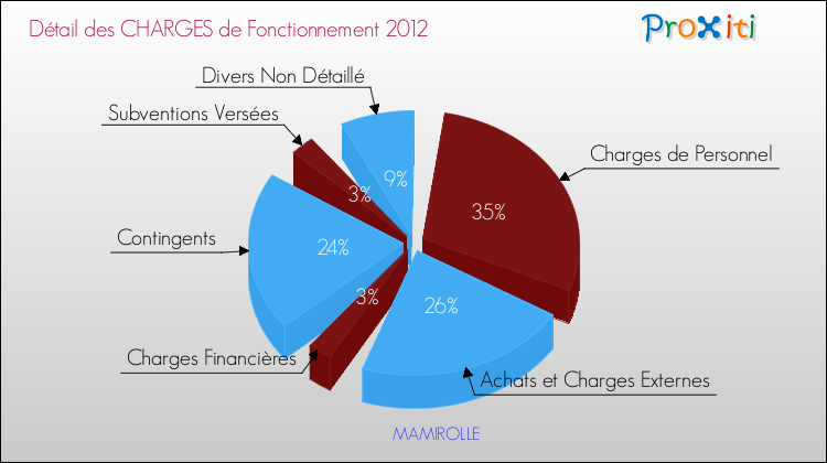 Décomposition des Charges de Fonctionnement 2012 de la commune de MAMIROLLE Charges de Fonctionnement 2012 pour la commune de MAMIROLLE