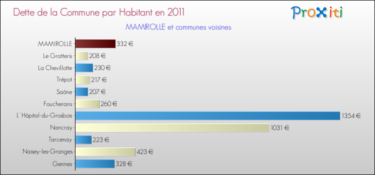 Dette par habitant de la commune en 2011 pour MAMIROLLE et les communes proches Comparaison de la dette par habitant de la commune en 2011 pour MAMIROLLE et les communes voisines