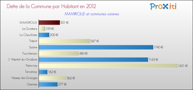 Dette par habitant de la commune en 2012 pour MAMIROLLE et les communes proches Comparaison de la dette par habitant de la commune en 2012 pour MAMIROLLE et les communes voisines