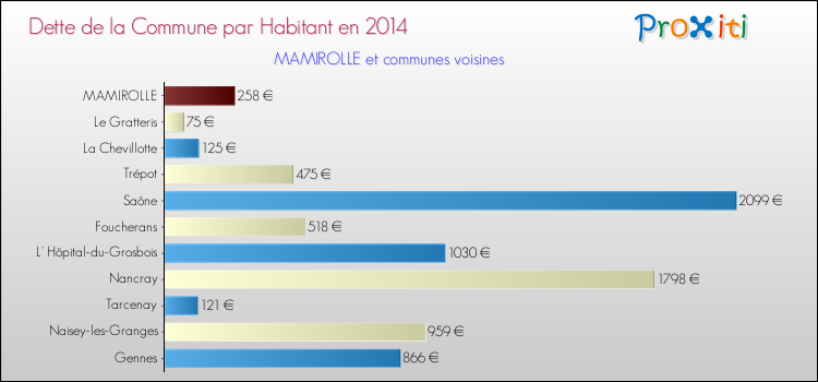 Dette par habitant de la commune en 2014 pour MAMIROLLE et les communes proches Comparaison de la dette par habitant de la commune en 2014 pour MAMIROLLE et les communes voisines