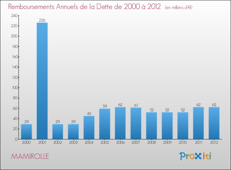 Evolution de l'annuité de la dette pour la commune de MAMIROLLE de 2000 à 2012 Annuités de la dette pour MAMIROLLE de 2000 à 2012