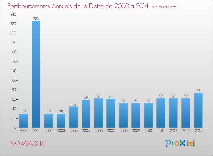 Evolution de l'annuité de la dette pour la commune de MAMIROLLE de 2000 à 2014 Annuités de la dette pour MAMIROLLE de 2000 à 2014