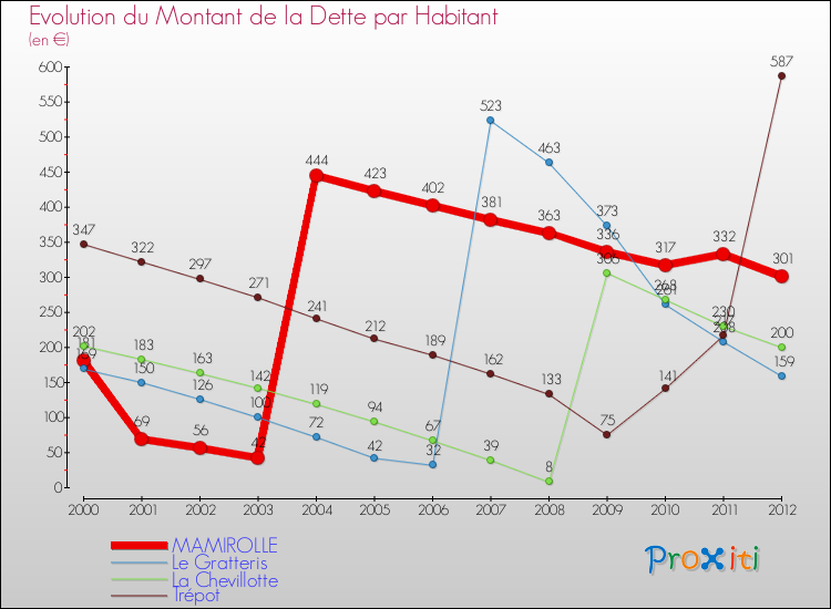 Evolution de la dette par habitant pour la commune de MAMIROLLE et les communes proches de 2000 à 2012 Comparaison de la dette par habitant pour MAMIROLLE et les communes voisines de 2000 à 2012
