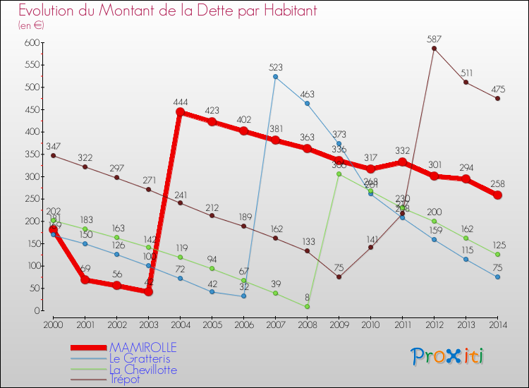 Evolution de la dette par habitant pour la commune de MAMIROLLE et les communes proches de 2000 à 2014 Comparaison de la dette par habitant pour MAMIROLLE et les communes voisines de 2000 à 2014