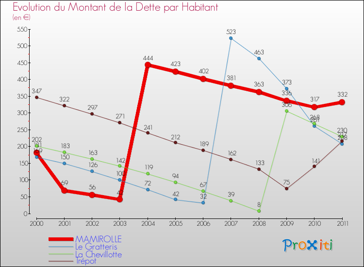 Evolution de la dette par habitant pour la commune de MAMIROLLE et les communes proches Comparaison de la dette par habitant pour MAMIROLLE et les communes voisines