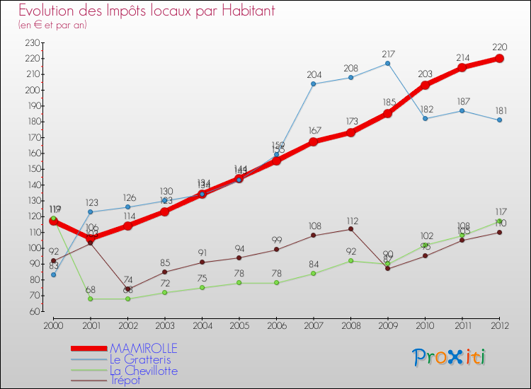 Evolution et montant des impôts locaux par Habitant pour MAMIROLLE et les communes proches Comparaison des impôts locaux par habitant pour MAMIROLLE et les communes voisines