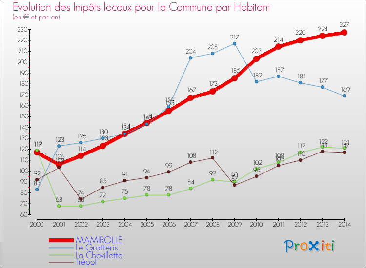 Evolution et montant des impôts locaux par Habitant pour MAMIROLLE et les communes proches de 2000 à 2014 Comparaison des impôts locaux par habitant pour MAMIROLLE et les communes voisines de 2000 à 2014