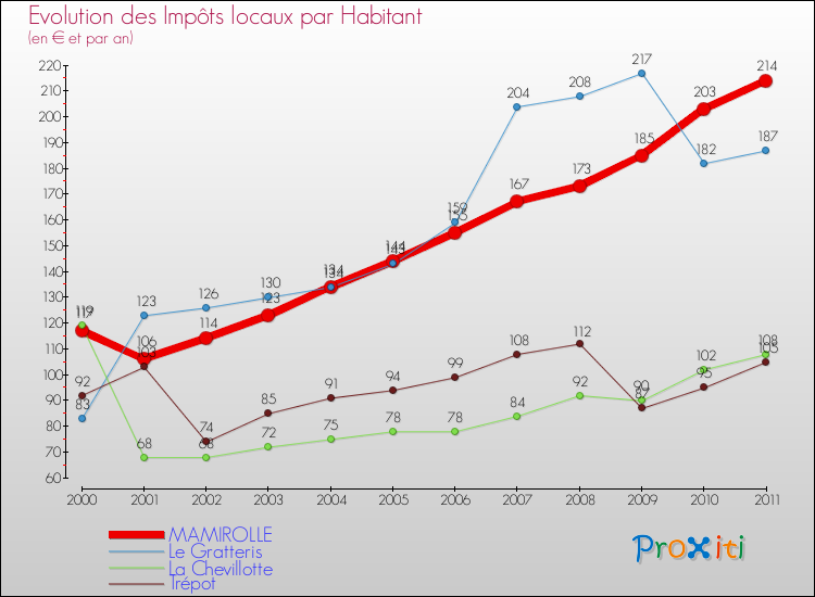 Evolution et montant des impôts locaux par Habitant pour MAMIROLLE et les communes proches Comparaison des impôts locaux par habitant pour MAMIROLLE et les communes voisines