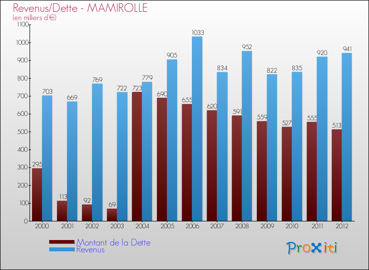 Evolution comparée de la dette et des revenus pour la commune de MAMIROLLE de 2000 à 2012 Comparaison de la dette et des revenus pour MAMIROLLE de 2000 à 2012