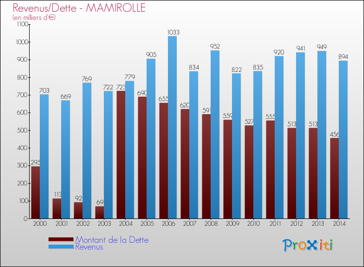 Evolution comparée de la dette et des revenus pour la commune de MAMIROLLE de 2000 à 2014 Comparaison de la dette et des revenus pour MAMIROLLE de 2000 à 2014