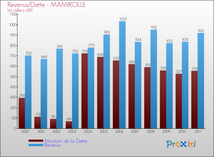Evolution comparée de la dette et des revenus pour la commune de MAMIROLLE de 2000 à 2011 Comparaison de la dette et des revenus pour MAMIROLLE de 2000 à 2011