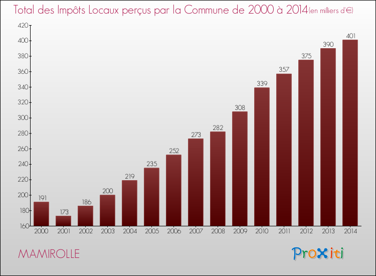 Evolution des Impôts Locaux pour la commune de MAMIROLLE de 2000 à 2014 Evolution des Impôts Locaux pour MAMIROLLE de 2000 à 2014