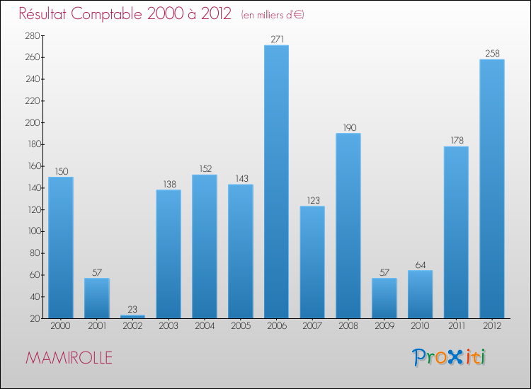 Evolution du résultat comptable pour la commune de MAMIROLLE de 2000 à 2012 Evolution du résultat comptable pour MAMIROLLE de 2000 à 2012