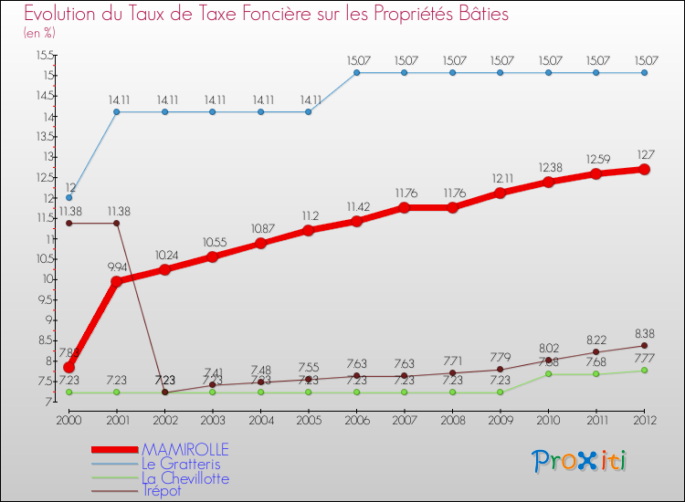 Evolution du taux de la taxe foncière sur le bati pour MAMIROLLE et les communes proches de 2000 à 2012 Comparaison des taux de taxe foncière sur le bati pour MAMIROLLE et les communes voisines de 2000 à 2012