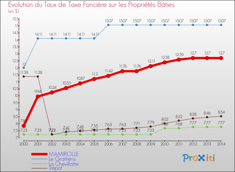 Evolution du taux de la taxe foncière sur le bati pour MAMIROLLE et les communes proches de 2000 à 2014 Comparaison des taux de taxe foncière sur le bati pour MAMIROLLE et les communes voisines de 2000 à 2014