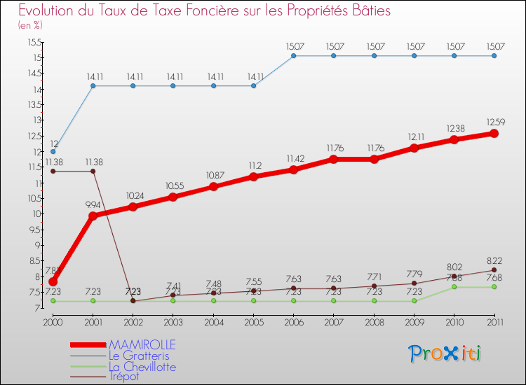 Evolution du taux de la taxe foncière sur le bati pour MAMIROLLE et les communes proches Comparaison des taux de taxe foncière sur le bati pour MAMIROLLE et les communes voisines