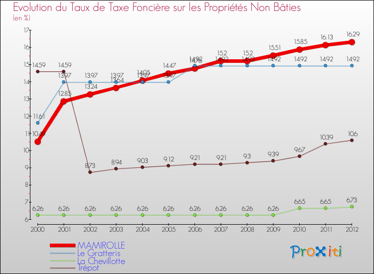Evolution du taux de la taxe foncière sur les immeubles et terrains non batis pour MAMIROLLE et les communes proches de 2000 à 2012 Comparaison des taux de la taxe foncière sur les immeubles et terrains non batis pour MAMIROLLE et les communes voisines de 2000 à 2012