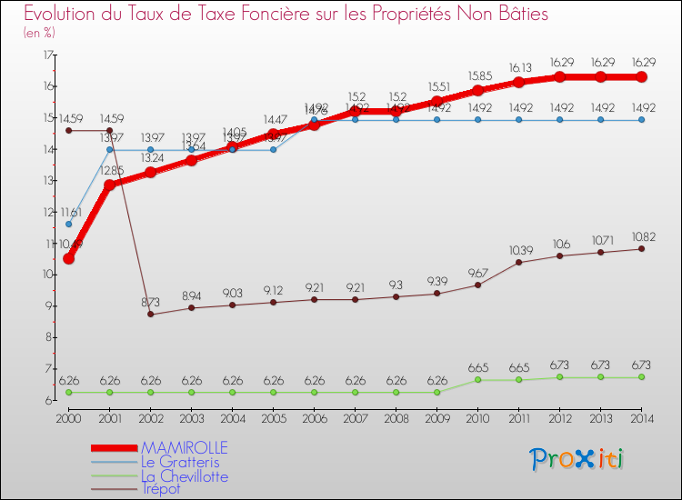 Evolution du taux de la taxe foncière sur les immeubles et terrains non batis pour MAMIROLLE et les communes proches de 2000 à 2014 Comparaison des taux de la taxe foncière sur les immeubles et terrains non batis pour MAMIROLLE et les communes voisines de 2000 à 2014
