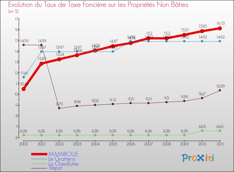 Evolution du taux de la taxe foncière sur les immeubles et terrains non batis pour MAMIROLLE et les communes proches Comparaison des taux de la taxe foncière sur les immeubles et terrains non batis pour MAMIROLLE et les communes voisines