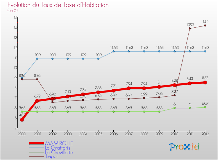 Evolution du taux de la taxe d'habitation pour MAMIROLLE et les communes proches Comparaison des taux de la taxe d'habitation pour MAMIROLLE et les communes voisines