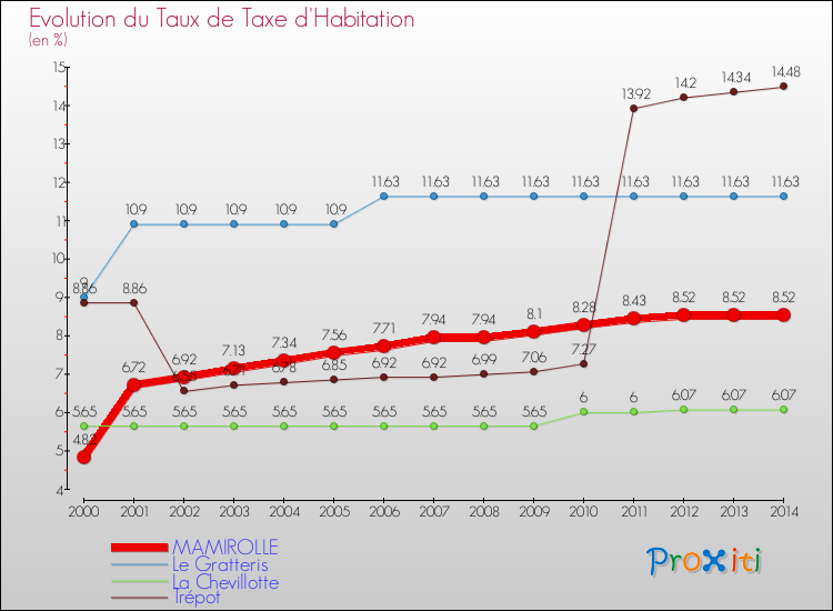 Evolution du taux de la taxe d'habitation pour MAMIROLLE et les communes proches de 2000 à 2014 Comparaison des taux de la taxe d'habitation pour MAMIROLLE et les communes voisines de 2000 à 2014