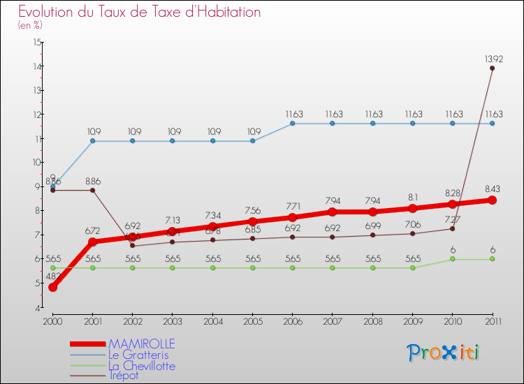 Evolution du taux de la taxe d'habitation pour MAMIROLLE et les communes proches Comparaison des taux de la taxe d'habitation pour MAMIROLLE et les communes voisines