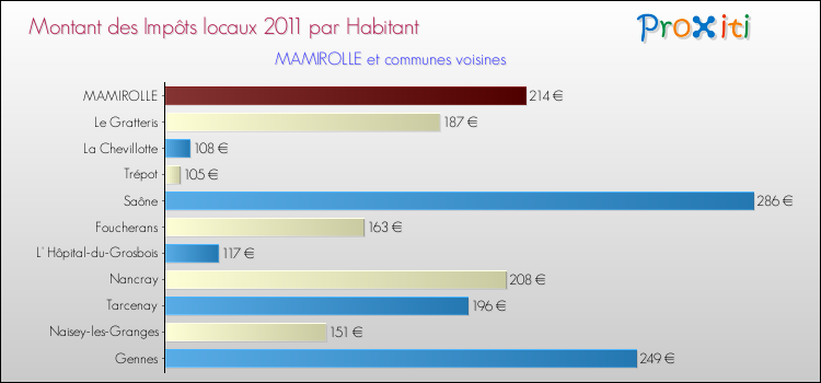 Montant des impôts locaux par Habitant pour MAMIROLLE et les communes proches Comparaison des impôts locaux par habitant pour MAMIROLLE et les communes voisines