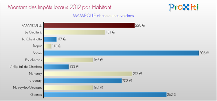 Montant des impôts locaux par Habitant pour MAMIROLLE et les communes proches Comparaison des impôts locaux par habitant pour MAMIROLLE et les communes voisines