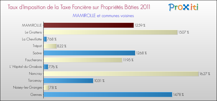 Taux d'imposition de la taxe foncière sur le bati 2011 pour MAMIROLLE et les communes proches Comparaison des taux d'imposition de la taxe foncière sur le bati 2011 pour MAMIROLLE et les communes voisines