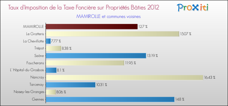 Taux d'imposition de la taxe foncière sur le bati 2012 pour MAMIROLLE et les communes proches Comparaison des taux d'imposition de la taxe foncière sur le bati 2012 pour MAMIROLLE et les communes voisines