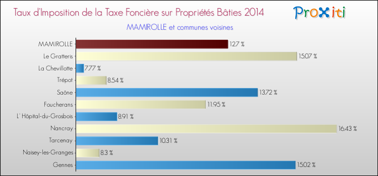 Taux d'imposition de la taxe foncière sur le bati 2014 pour MAMIROLLE et les communes proches Comparaison des taux d'imposition de la taxe foncière sur le bati 2014 pour MAMIROLLE et les communes voisines