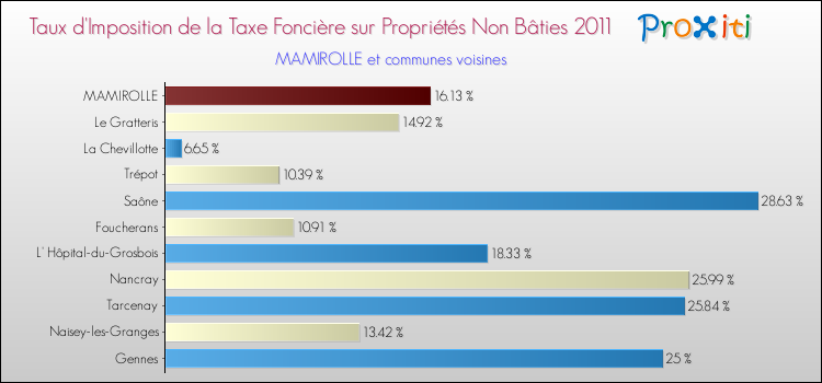 Taux d'imposition de la taxe foncière sur les immeubles et terrains non batis 2011 pour MAMIROLLE et les communes proches Comparaison des taux d'imposition de la taxe foncière sur les immeubles et terrains non batis 2011 pour MAMIROLLE et les communes voisines