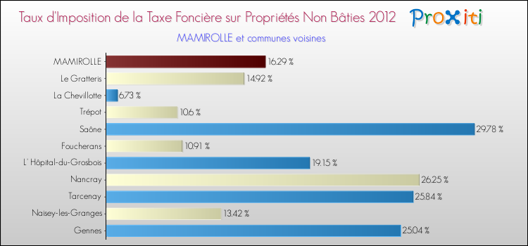Taux d'imposition de la taxe foncière sur les immeubles et terrains non batis 2012 pour MAMIROLLE et les communes proches Comparaison des taux d'imposition de la taxe foncière sur les immeubles et terrains non batis 2012 pour MAMIROLLE et les communes voisines