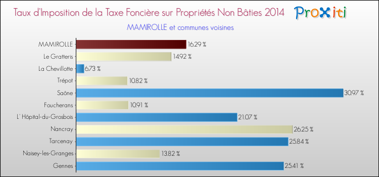 Taux d'imposition de la taxe foncière sur les immeubles et terrains non batis 2014 pour MAMIROLLE et les communes proches Comparaison des taux d'imposition de la taxe foncière sur les immeubles et terrains non batis 2014 pour MAMIROLLE et les communes voisines