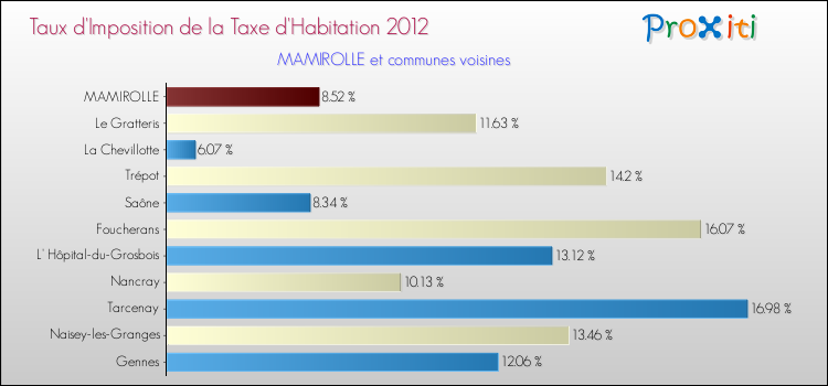 Taux d'imposition de la taxe d'habitation 2012 pour MAMIROLLE et les communes proches Comparaison des taux d'imposition de la taxe d'habitation 2012 pour MAMIROLLE et les communes voisines