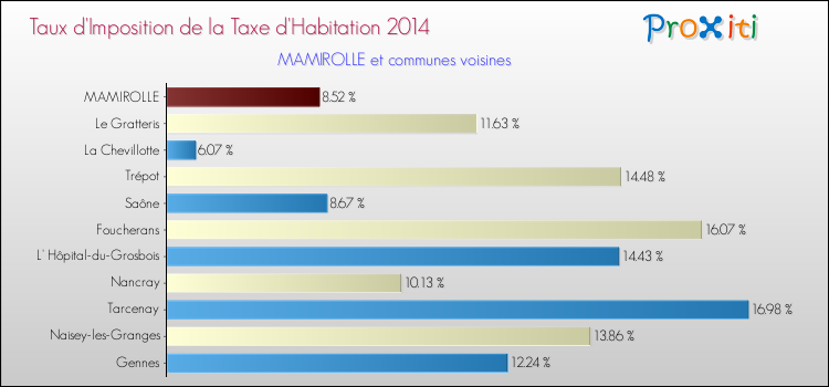 Taux d'imposition de la taxe d'habitation 2014 pour MAMIROLLE et les communes proches Comparaison des taux d'imposition de la taxe d'habitation 2014 pour MAMIROLLE et les communes voisines