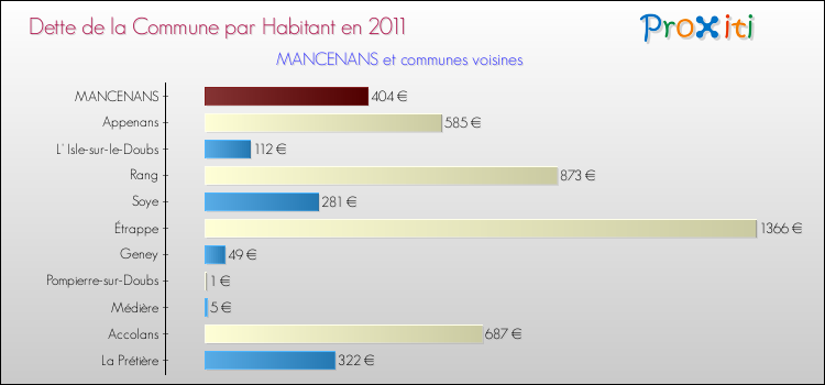 Dette par habitant de la commune en 2011 pour MANCENANS et les communes proches Comparaison de la dette par habitant de la commune en 2011 pour MANCENANS et les communes voisines