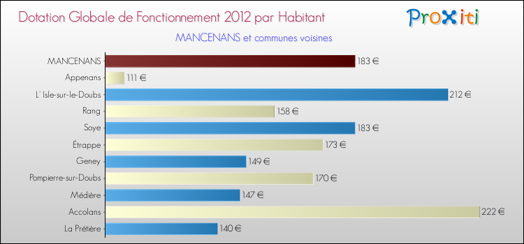 Montant des dotations globales de fonctionnement DGF par Habitant pour MANCENANS et les communes proches Comparaison des des dotations globales de fonctionnement DGF par habitant pour MANCENANS et les communes voisines