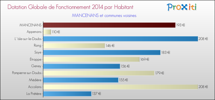 Montant des dotations globales de fonctionnement DGF par Habitant pour MANCENANS et les communes proches en 2014. Comparaison des des dotations globales de fonctionnement DGF par habitant pour MANCENANS et les communes voisines en 2014.