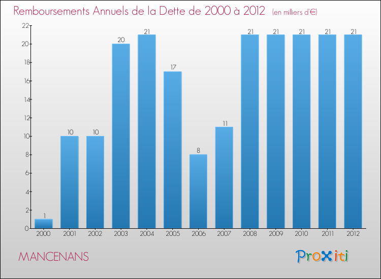 Evolution de l'annuité de la dette pour la commune de MANCENANS de 2000 à 2012 Annuités de la dette pour MANCENANS de 2000 à 2012