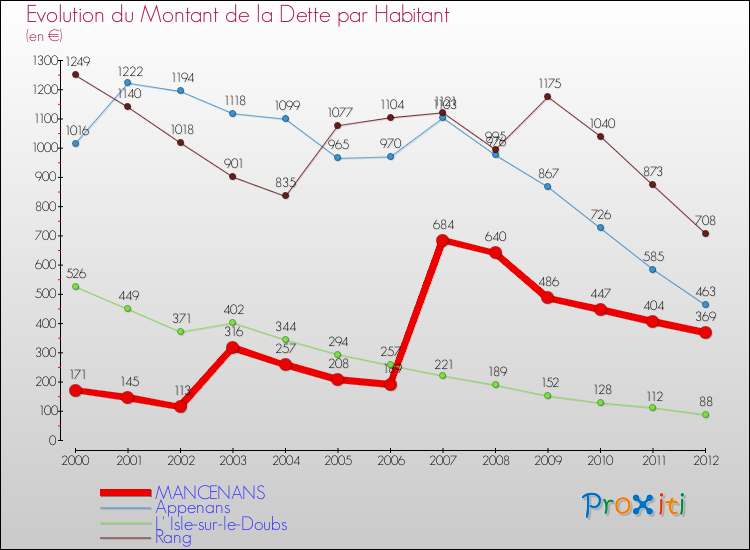 Evolution de la dette par habitant pour la commune de MANCENANS et les communes proches de 2000 à 2012 Comparaison de la dette par habitant pour MANCENANS et les communes voisines de 2000 à 2012