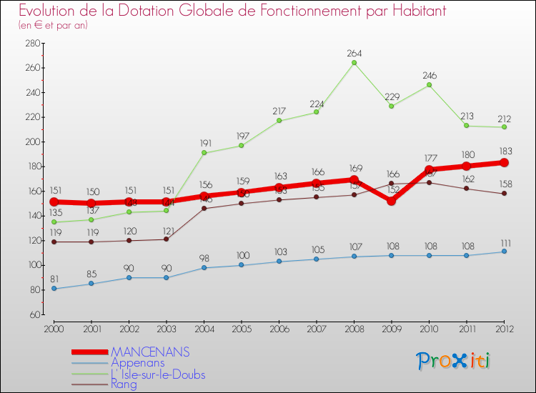 Evolution et montant de la dotation globale de fonctionnement par Habitant pour MANCENANS et les communes proches Comparaison des dotations globales de fonctionnement par habitant pour MANCENANS et les communes voisines