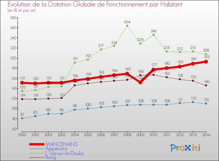 Evolution et montant de la dotation globale de fonctionnement par Habitant pour MANCENANS et les communes proches de 2000 à 2014. Comparaison des dotations globales de fonctionnement par habitant pour MANCENANS et les communes voisines de 2000 à 2014.