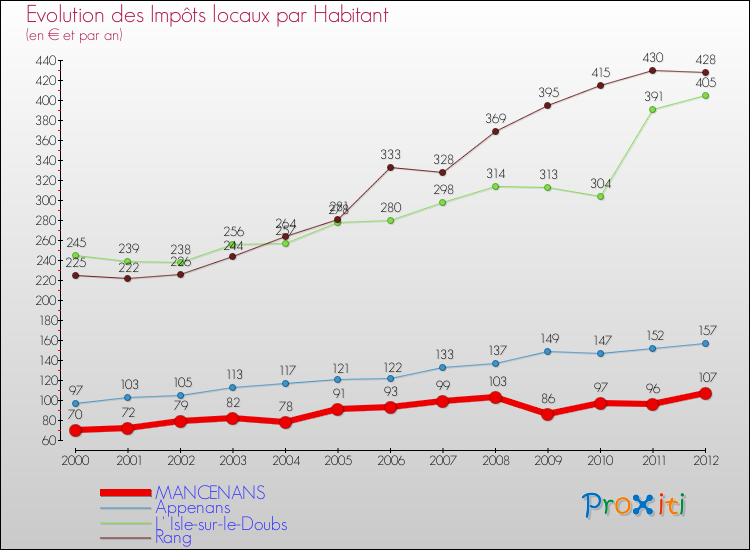 Evolution et montant des impôts locaux par Habitant pour MANCENANS et les communes proches Comparaison des impôts locaux par habitant pour MANCENANS et les communes voisines