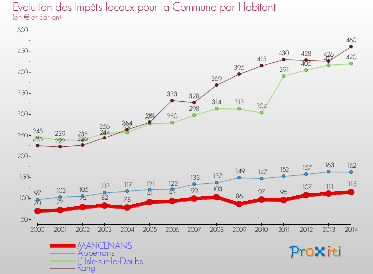 Evolution et montant des impôts locaux par Habitant pour MANCENANS et les communes proches de 2000 à 2014 Comparaison des impôts locaux par habitant pour MANCENANS et les communes voisines de 2000 à 2014