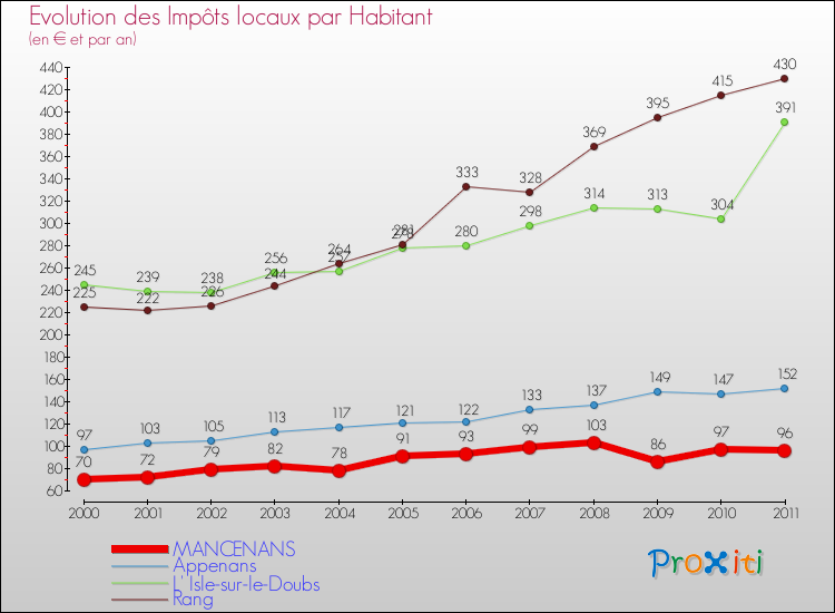 Evolution et montant des impôts locaux par Habitant pour MANCENANS et les communes proches Comparaison des impôts locaux par habitant pour MANCENANS et les communes voisines