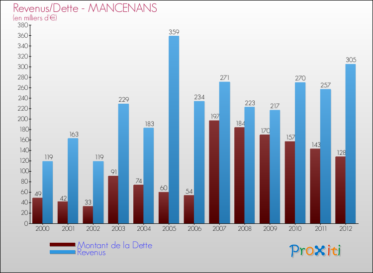 Evolution comparée de la dette et des revenus pour la commune de MANCENANS de 2000 à 2012 Comparaison de la dette et des revenus pour MANCENANS de 2000 à 2012