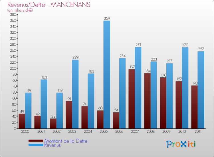 Evolution comparée de la dette et des revenus pour la commune de MANCENANS de 2000 à 2011 Comparaison de la dette et des revenus pour MANCENANS de 2000 à 2011