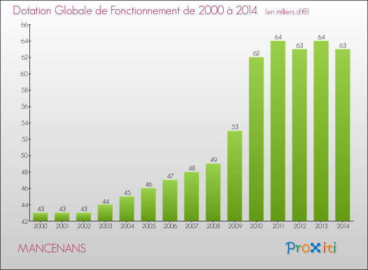 Evolution du montant de la Dotation Globale de Fonctionnement pour la commune de MANCENANS de 2000 à 2014 Evolution du montant de la Dotation Globale de Fonctionnement pour MANCENANS de 2000 à 2014