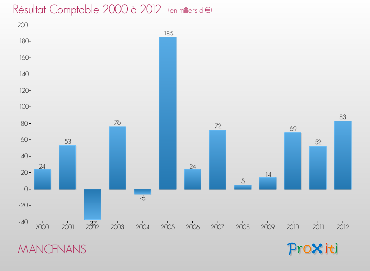 Evolution du résultat comptable pour la commune de MANCENANS de 2000 à 2012 Evolution du résultat comptable pour MANCENANS de 2000 à 2012